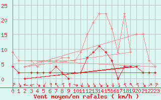 Courbe de la force du vent pour Vaduz