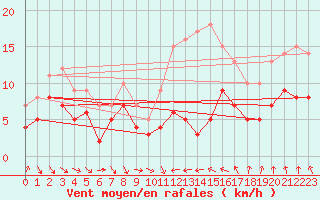 Courbe de la force du vent pour Ble / Mulhouse (68)