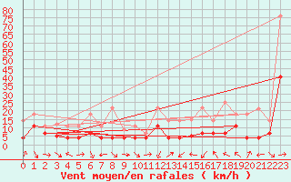 Courbe de la force du vent pour Talarn