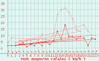 Courbe de la force du vent pour Belfort-Dorans (90)