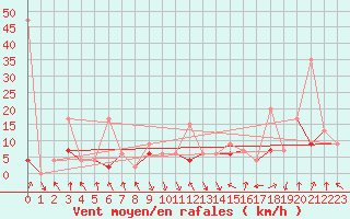 Courbe de la force du vent pour Altdorf