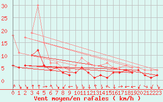Courbe de la force du vent pour Bad Hersfeld
