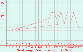 Courbe de la force du vent pour Kittila Kk