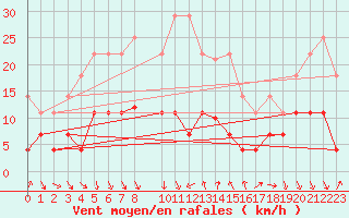 Courbe de la force du vent pour guilas