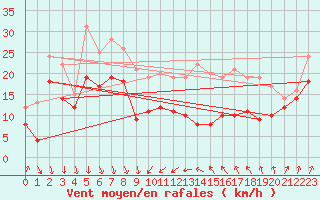 Courbe de la force du vent pour Alistro (2B)