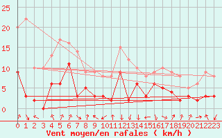 Courbe de la force du vent pour Chambry / Aix-Les-Bains (73)