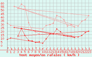 Courbe de la force du vent pour Nmes - Courbessac (30)