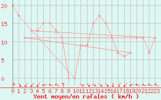 Courbe de la force du vent pour Touggourt