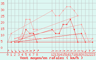 Courbe de la force du vent pour Dagali