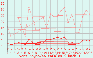 Courbe de la force du vent pour Valleraugue - Pont Neuf (30)