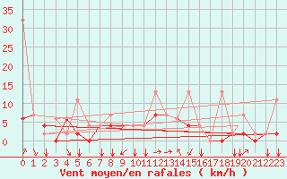 Courbe de la force du vent pour Erzincan