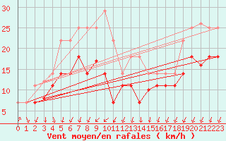 Courbe de la force du vent pour Jomfruland Fyr