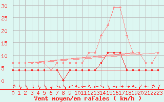 Courbe de la force du vent pour Teruel