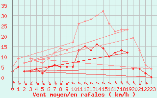 Courbe de la force du vent pour Sospel (06)