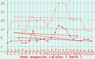 Courbe de la force du vent pour Saint Jean - Saint Nicolas (05)