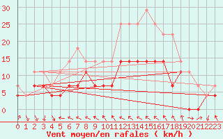 Courbe de la force du vent pour Kevo