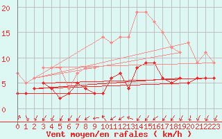 Courbe de la force du vent pour Bad Salzuflen