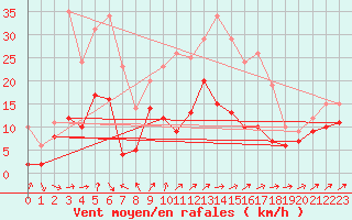 Courbe de la force du vent pour Wunsiedel Schonbrun