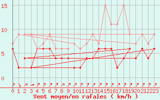 Courbe de la force du vent pour Zermatt