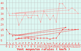 Courbe de la force du vent pour La Fretaz (Sw)