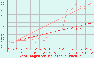 Courbe de la force du vent pour Berlin-Dahlem