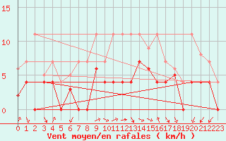 Courbe de la force du vent pour Fribourg (All)
