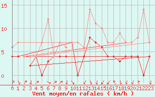 Courbe de la force du vent pour Fribourg (All)