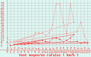 Courbe de la force du vent pour Fribourg / Posieux