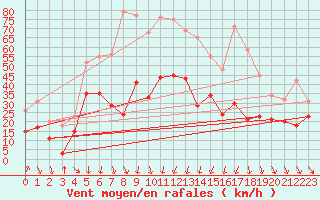 Courbe de la force du vent pour Alistro (2B)