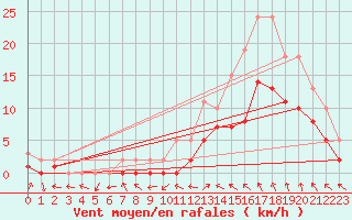 Courbe de la force du vent pour Manlleu (Esp)