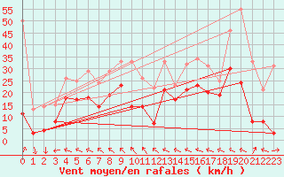 Courbe de la force du vent pour Visingsoe