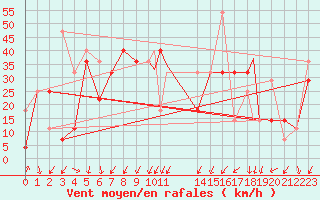 Courbe de la force du vent pour Honningsvag / Valan