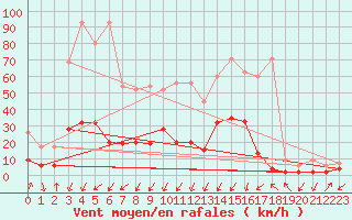 Courbe de la force du vent pour Grono