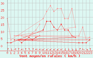 Courbe de la force du vent pour Marsens