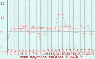 Courbe de la force du vent pour Tortosa