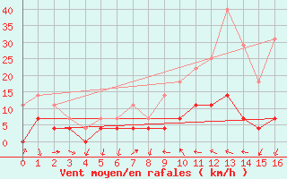 Courbe de la force du vent pour Valencia