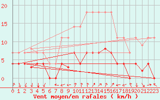 Courbe de la force du vent pour Arenys de Mar