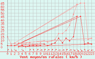 Courbe de la force du vent pour Cressier