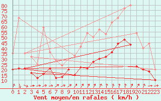 Courbe de la force du vent pour Saint-Nazaire (44)