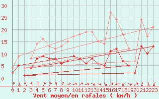 Courbe de la force du vent pour Essen