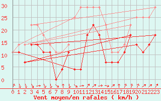 Courbe de la force du vent pour Medgidia