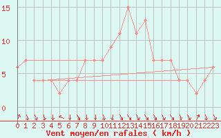 Courbe de la force du vent pour Cuenca