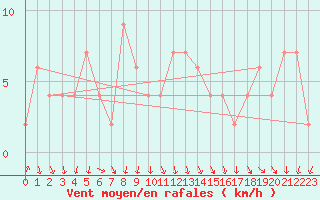 Courbe de la force du vent pour Cuenca