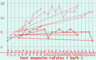 Courbe de la force du vent pour Manschnow