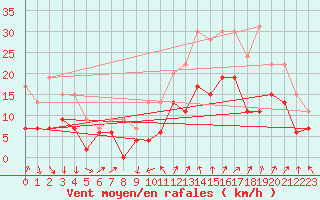 Courbe de la force du vent pour Millau - Soulobres (12)