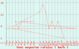 Courbe de la force du vent pour Neusiedl am See