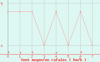 Courbe de la force du vent pour Mariapfarr