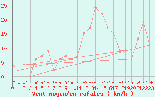 Courbe de la force du vent pour Crdoba Aeropuerto