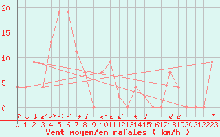 Courbe de la force du vent pour Mudgee Aws