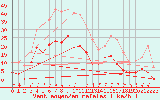 Courbe de la force du vent pour Embrun (05)